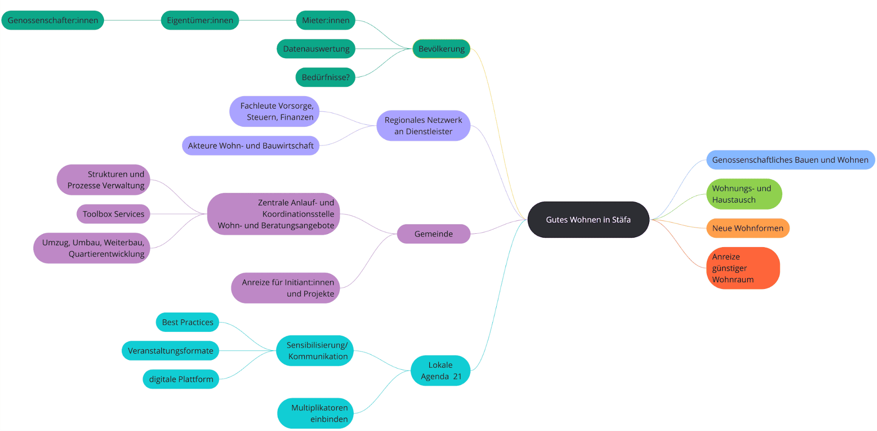 Ökosystem Wohnen Stäfa